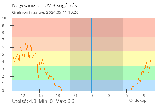 UV-B sugárzás Nagykanizsa térségében