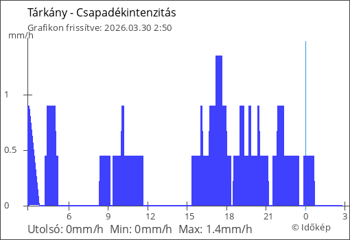 Csapadékintenzitás Tárkány térségében