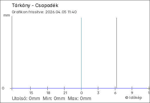 Csapadék Tárkány térségében