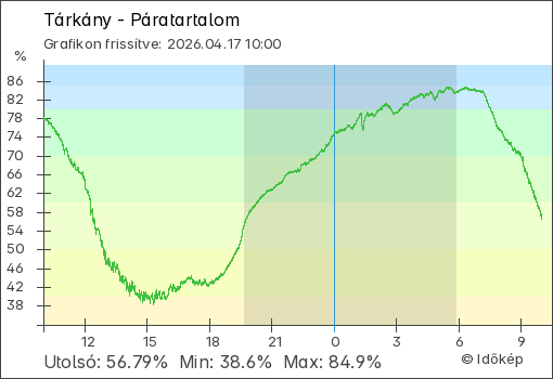 Páratartalom Tárkány térségében