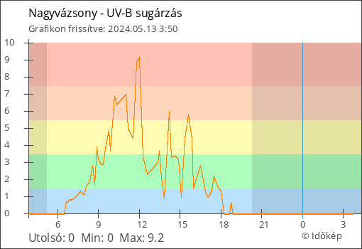 UV-B sugárzás Nagyvázsony térségében