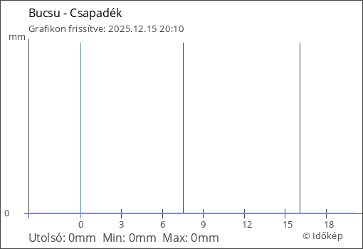 Csapadék Bucsu térségében
