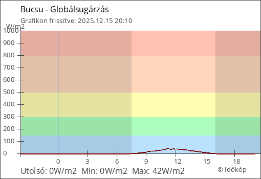 Globálsugárzás Bucsu térségében