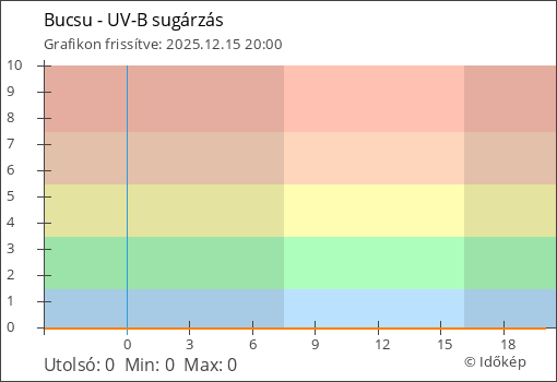UV-B sugárzás Bucsu térségében