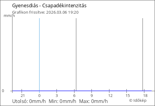 Csapadékintenzitás Gyenesdiás térségében