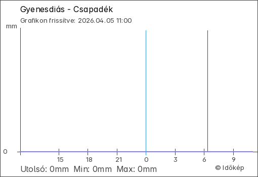 Csapadék Gyenesdiás térségében