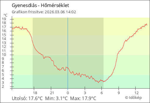 Hőmérséklet Gyenesdiás térségében