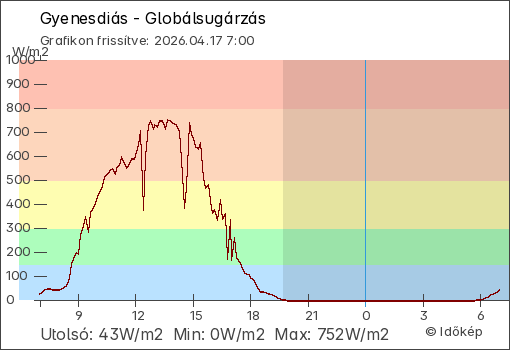 Globálsugárzás Gyenesdiás térségében
