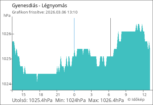 Légnyomás Gyenesdiás térségében