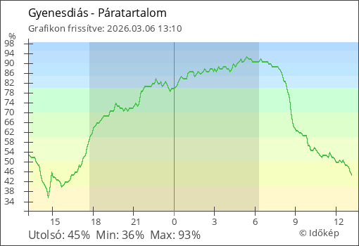 Páratartalom Gyenesdiás térségében