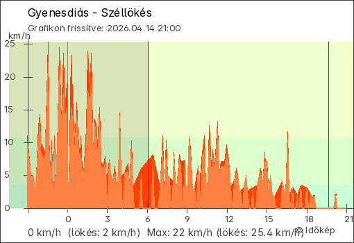 Szélerő Gyenesdiás térségében