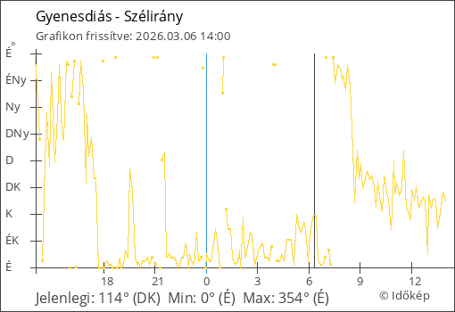 Szélirány Gyenesdiás térségében