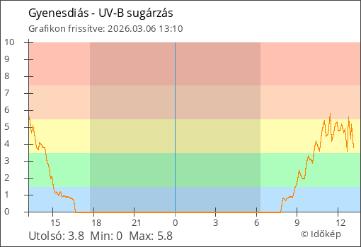 UV-B sugárzás Gyenesdiás térségében