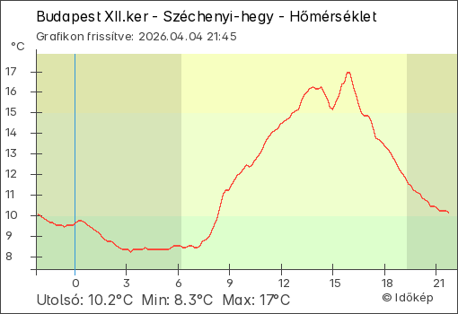 Hőmérséklet Budapest XII.ker - Széchenyi-hegy térségében