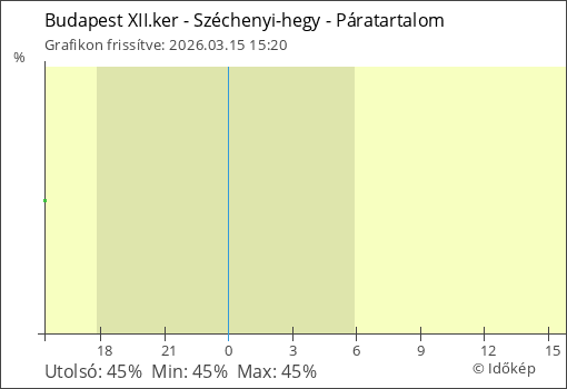 Páratartalom Budapest XII.ker - Széchenyi-hegy térségében