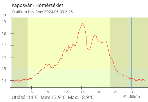 Hőmérséklet Kaposvár térségében