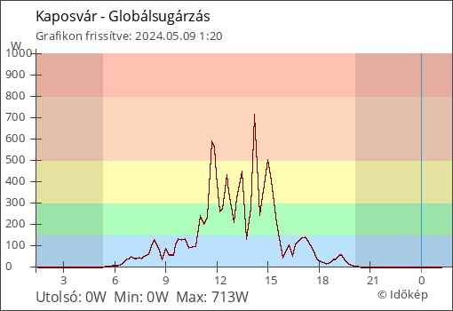 Globálsugárzás Kaposvár térségében