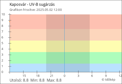 UV-B sugárzás Kaposvár térségében