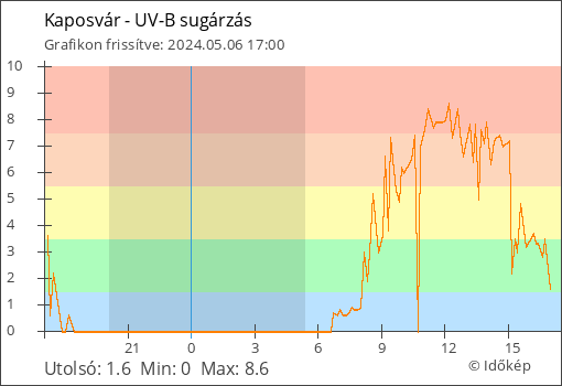 UV-B sugárzás Kaposvár térségében