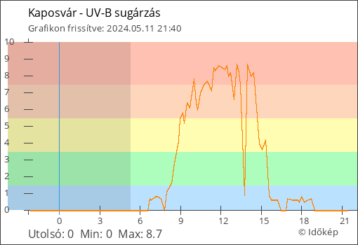 UV-B sugárzás Kaposvár térségében