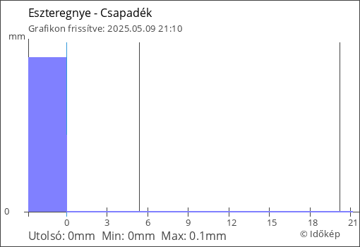 Csapadék Eszteregnye térségében