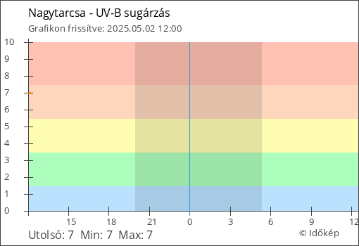 UV-B sugárzás Nagytarcsa térségében