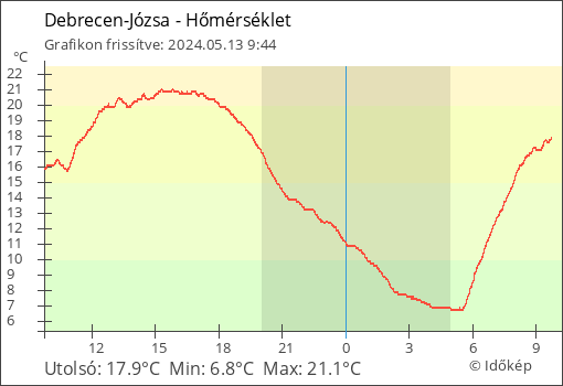 Hőmérséklet Debrecen-Józsa térségében