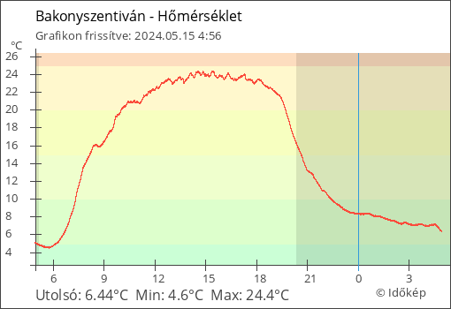 Hőmérséklet Bakonyszentiván térségében