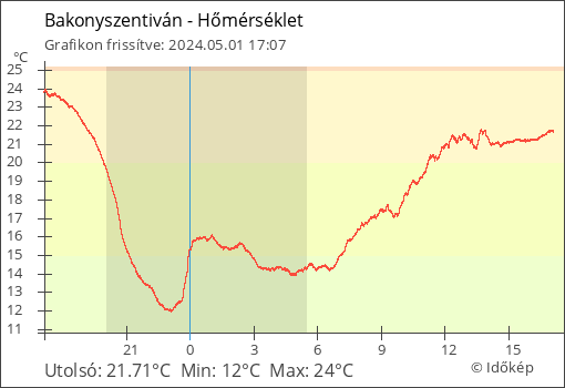 Hőmérséklet Bakonyszentiván térségében