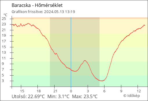 Hőmérséklet Baracska térségében