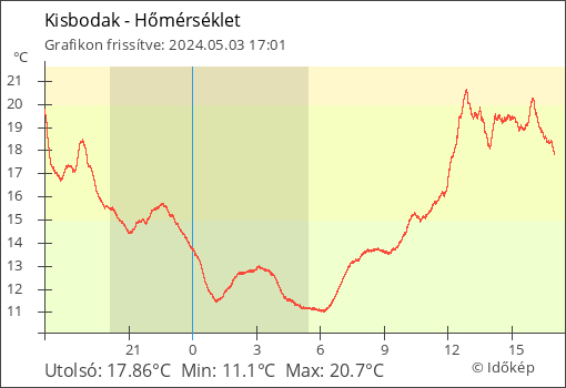 Hőmérséklet Kisbodak térségében
