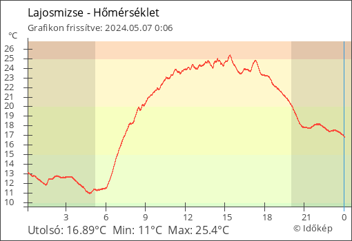 Hőmérséklet Lajosmizse térségében
