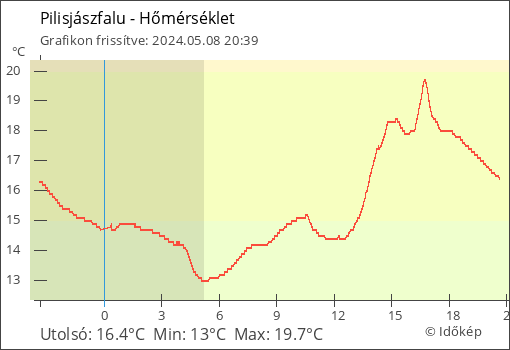 Hőmérséklet Pilisjászfalu térségében
