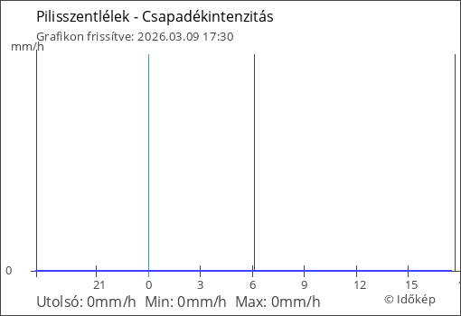 Csapadékintenzitás Pilisszentlélek térségében
