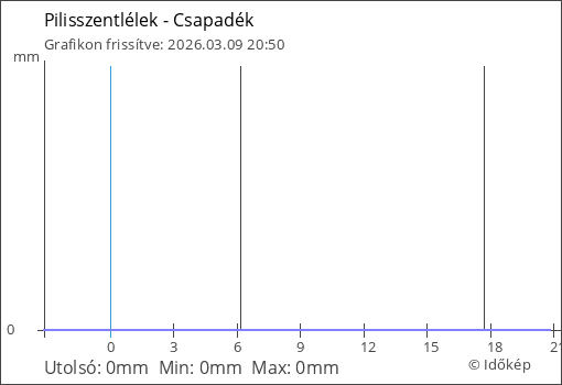 Csapadék Pilisszentlélek térségében