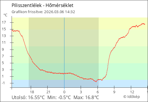 Hőmérséklet Pilisszentlélek térségében