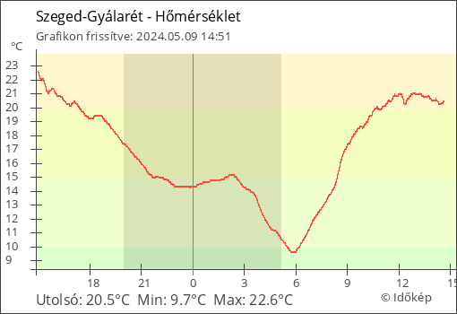 Hőmérséklet Szeged-Gyálarét térségében