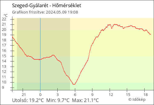 Hőmérséklet Szeged-Gyálarét térségében