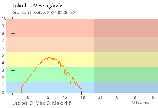 UV-B sugárzás Tokod térségében