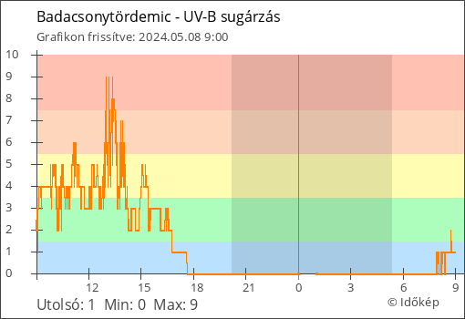 UV-B sugárzás Badacsonytördemic térségében