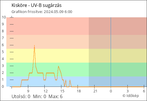 UV-B sugárzás Kisköre térségében