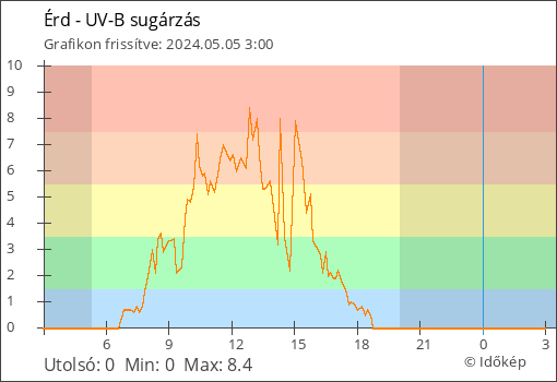 UV-B sugárzás Érd térségében