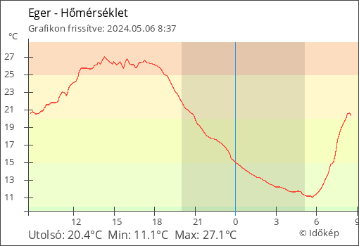 Hőmérséklet Eger térségében