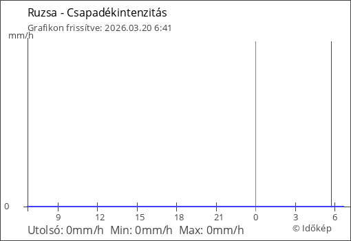 Csapadékintenzitás Ruzsa térségében