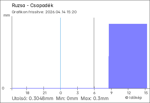 Csapadék Ruzsa térségében