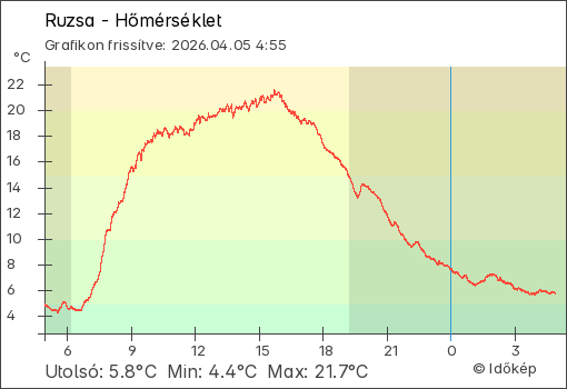 Hőmérséklet Ruzsa térségében