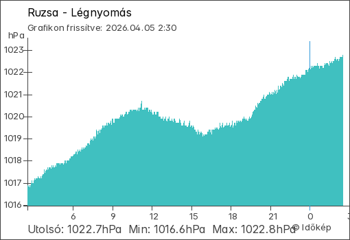 Légnyomás Ruzsa térségében