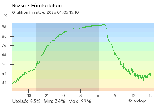 Páratartalom Ruzsa térségében
