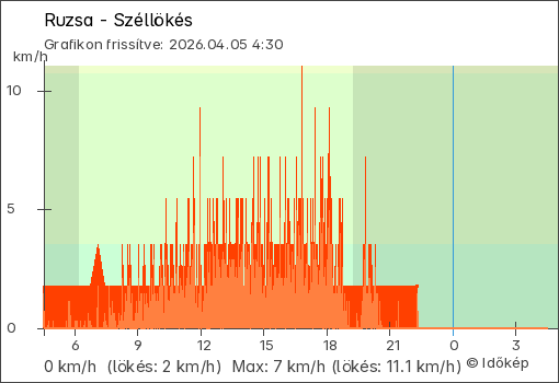 Szélerő Ruzsa térségében