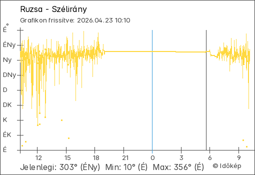 Szélirány Ruzsa térségében